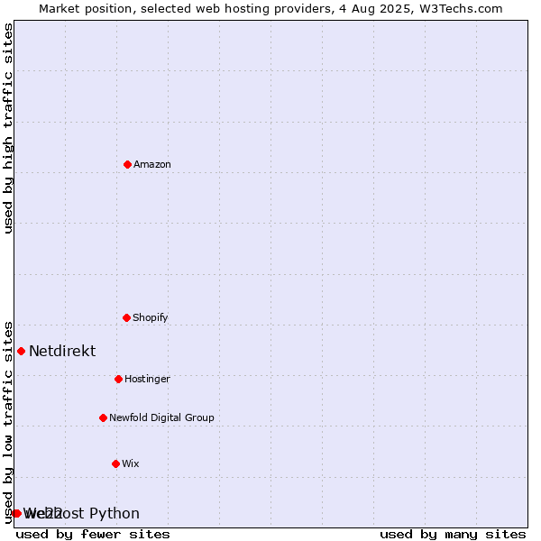 Market position of Netdirekt vs. we22 vs. Webhost Python