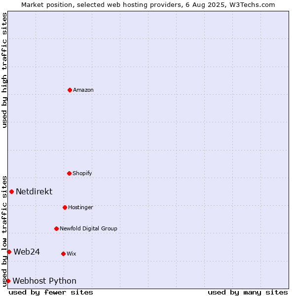 Market position of Netdirekt vs. Web24 vs. Webhost Python