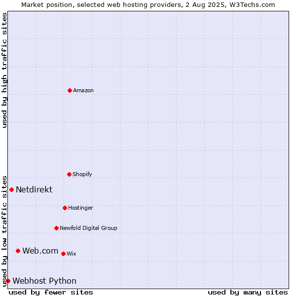 Market position of Web.com vs. Netdirekt vs. Webhost Python
