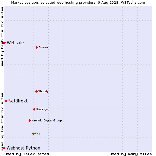 Market position of Netdirekt vs. Websale vs. Webhost Python