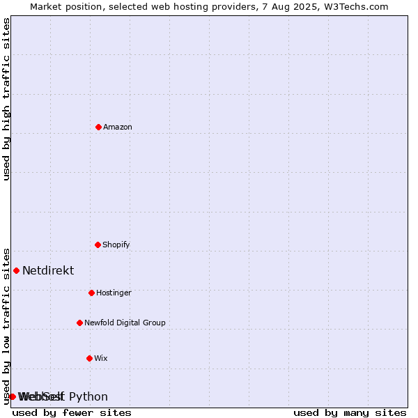 Market position of Netdirekt vs. WebSelf vs. Webhost Python