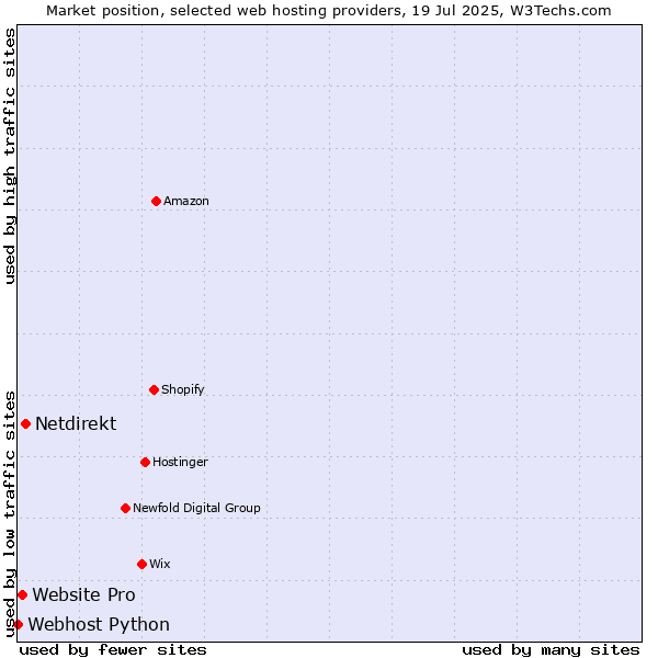 Market position of Netdirekt vs. Website Pro vs. Webhost Python