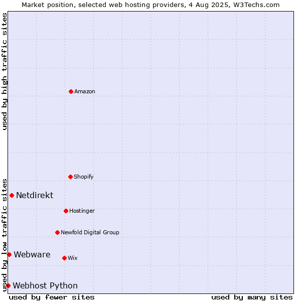 Market position of Netdirekt vs. Webware vs. Webhost Python