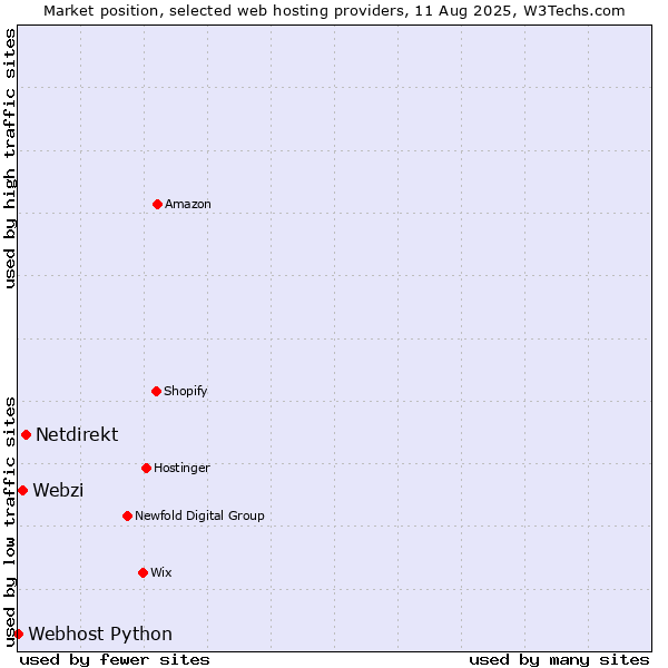 Market position of Netdirekt vs. Webzi vs. Webhost Python
