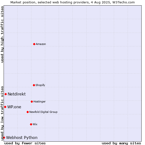 Market position of Netdirekt vs. WP.one vs. Webhost Python