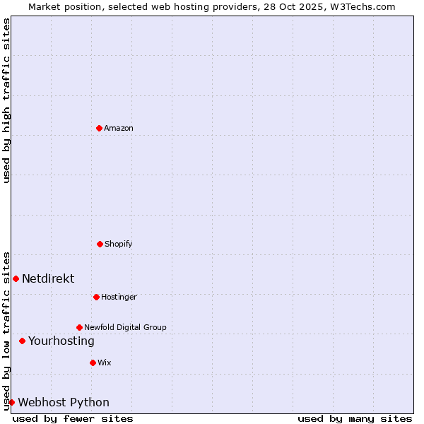 Market position of Yourhosting vs. Netdirekt vs. Webhost Python