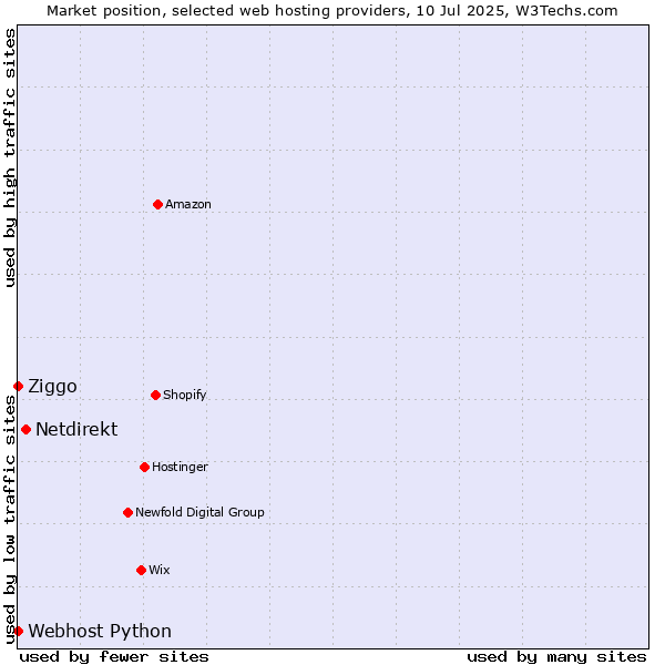 Market position of Netdirekt vs. Ziggo vs. Webhost Python