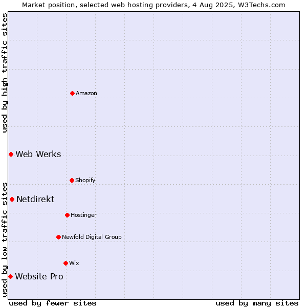 Market position of Web Werks vs. Netdirekt vs. Website Pro
