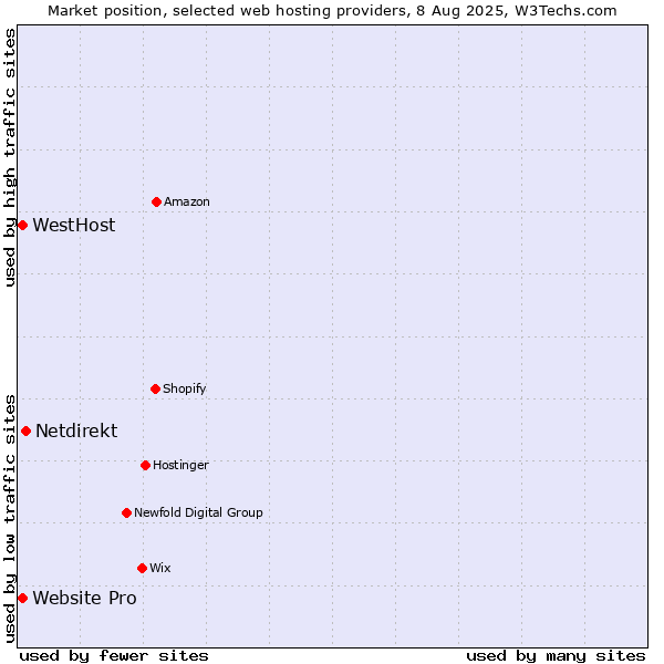 Market position of Netdirekt vs. Website Pro vs. WestHost