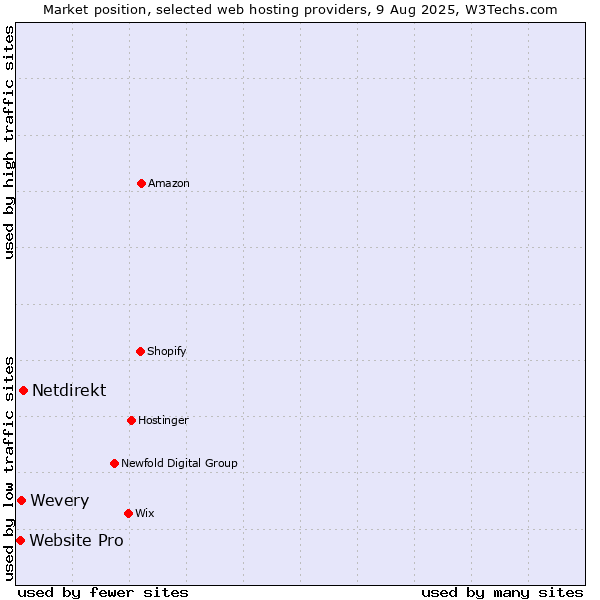 Market position of Netdirekt vs. Wevery vs. Website Pro
