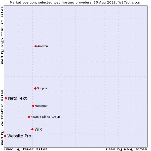 Market position of Wix vs. Netdirekt vs. Website Pro