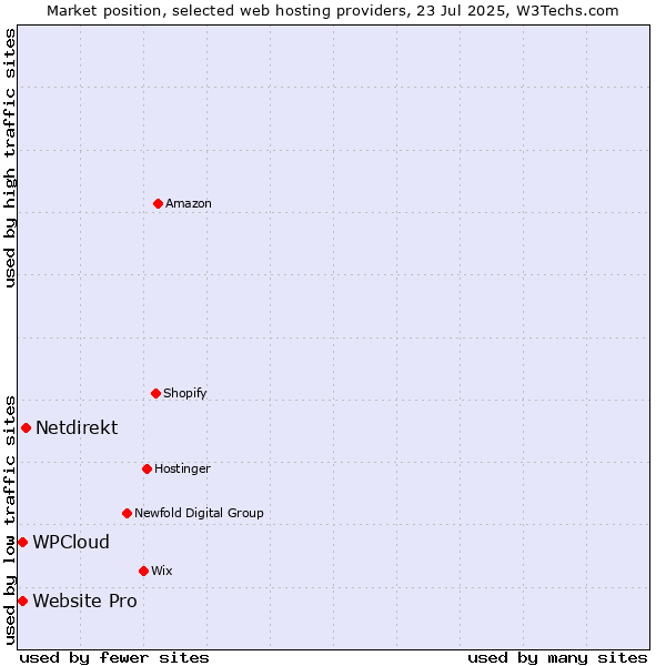 Market position of Netdirekt vs. Website Pro vs. WPCloud