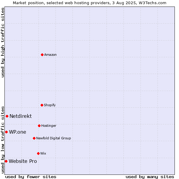 Market position of Netdirekt vs. WP.one vs. Website Pro