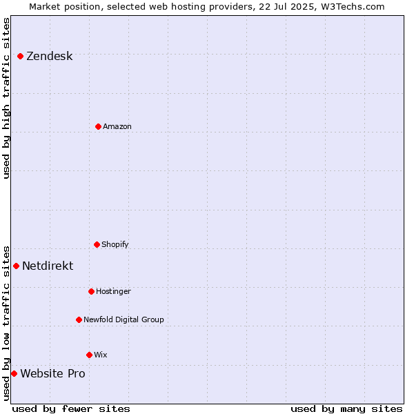 Market position of Zendesk vs. Netdirekt vs. Website Pro