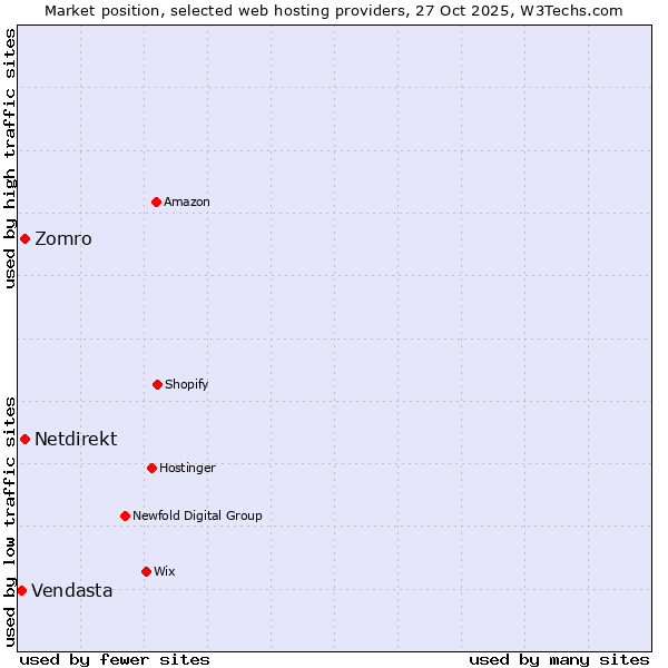 Market position of Netdirekt vs. Zomro vs. Vendasta