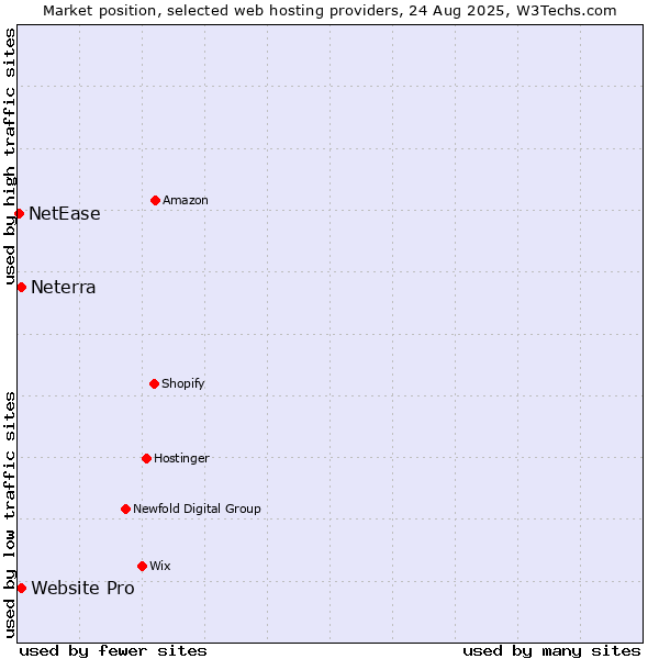 Market position of Website Pro vs. Neterra vs. NetEase