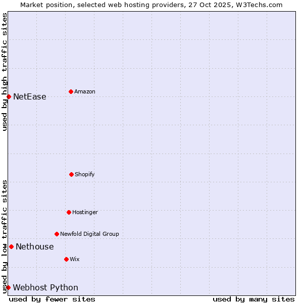 Market position of Nethouse vs. NetEase vs. Webhost Python