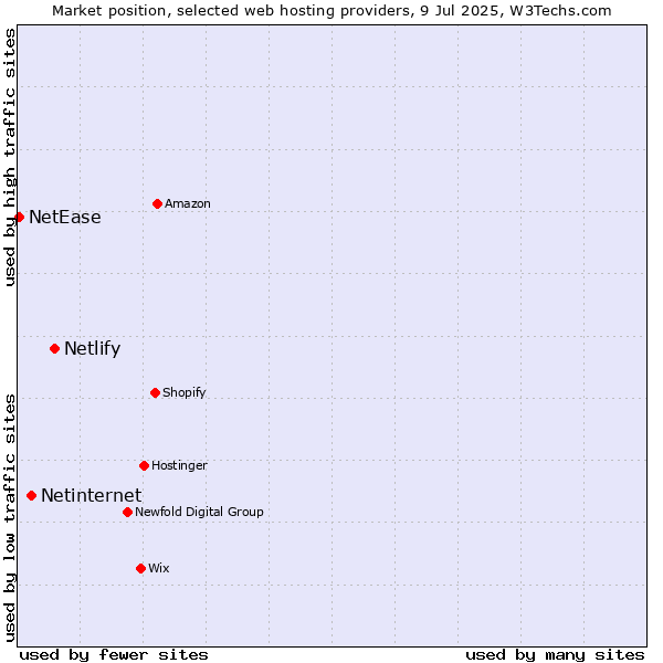 Market position of Netlify vs. Netinternet vs. NetEase