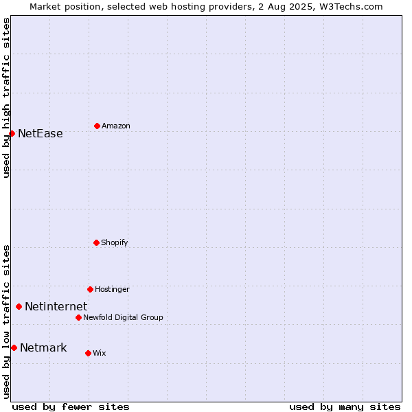 Market position of Netinternet vs. Netmark vs. NetEase