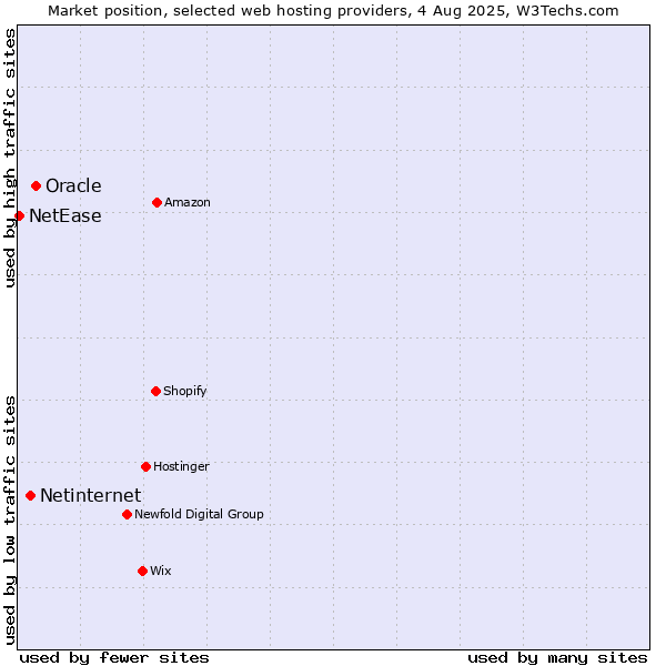 Market position of Oracle vs. Netinternet vs. NetEase