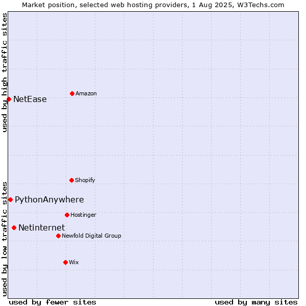 Market position of Netinternet vs. PythonAnywhere vs. NetEase