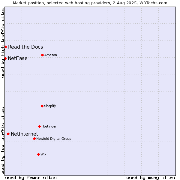 Market position of Netinternet vs. Read the Docs vs. NetEase