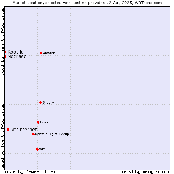 Market position of Netinternet vs. NetEase vs. Root.lu