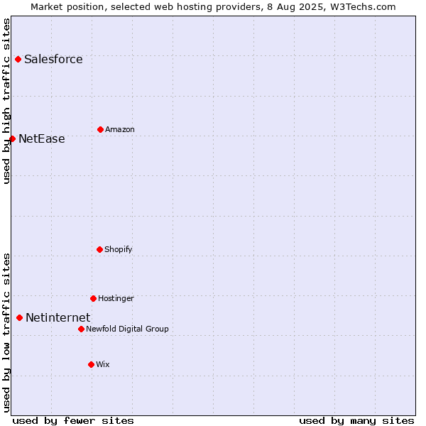 Market position of Netinternet vs. Salesforce vs. NetEase