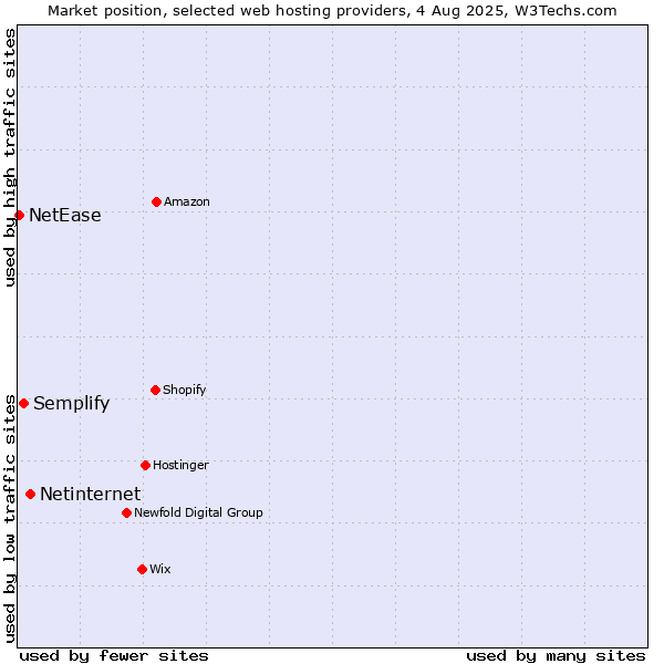 Market position of Netinternet vs. Semplify vs. NetEase