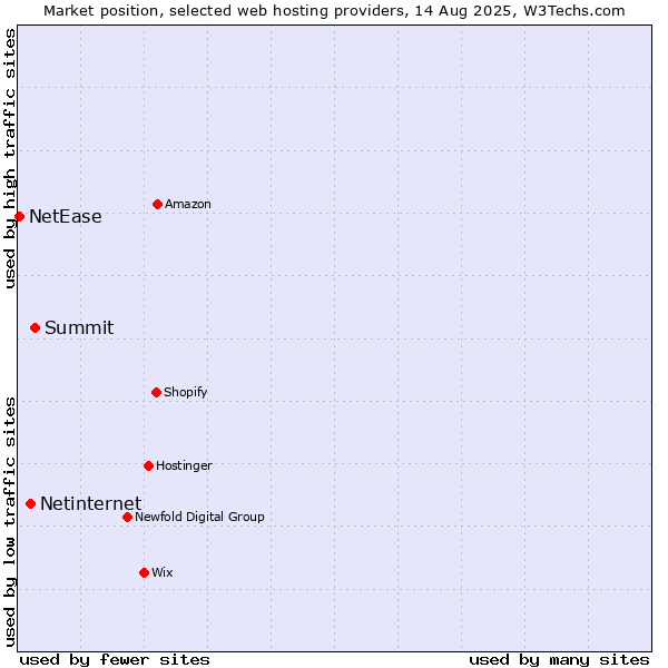 Market position of Summit vs. Netinternet vs. NetEase