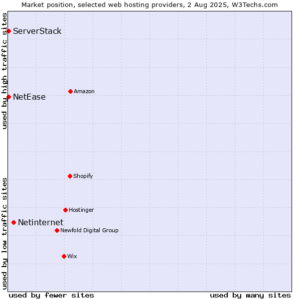 Market position of Netinternet vs. NetEase vs. ServerStack