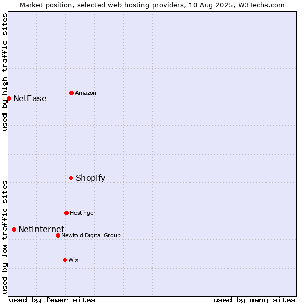 Market position of Shopify vs. Netinternet vs. NetEase