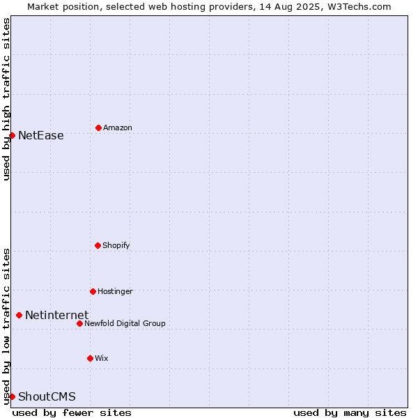 Market position of Netinternet vs. NetEase vs. ShoutCMS