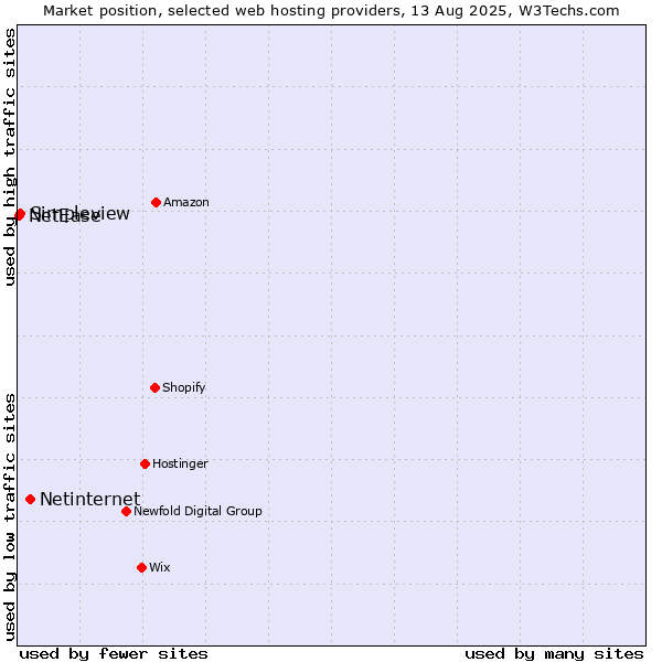 Market position of Netinternet vs. Simpleview vs. NetEase