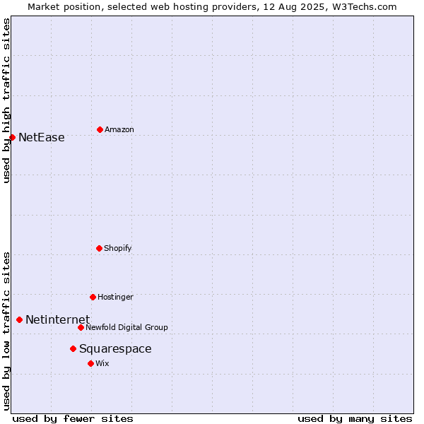 Market position of Squarespace vs. Netinternet vs. NetEase