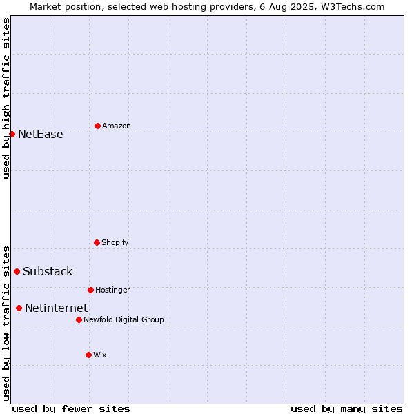 Market position of Netinternet vs. Substack vs. NetEase