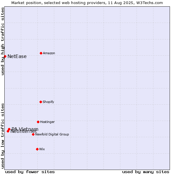 Market position of PA Vietnam vs. Netinternet vs. NetEase