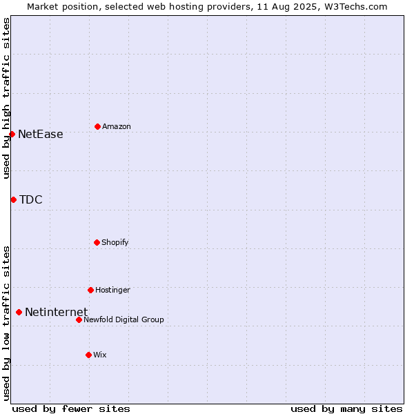 Market position of Netinternet vs. TDC vs. NetEase