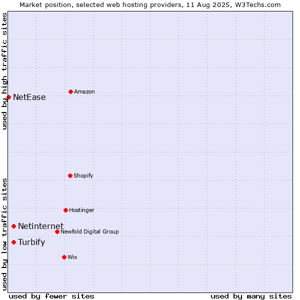 Market position of Netinternet vs. Turbify vs. NetEase