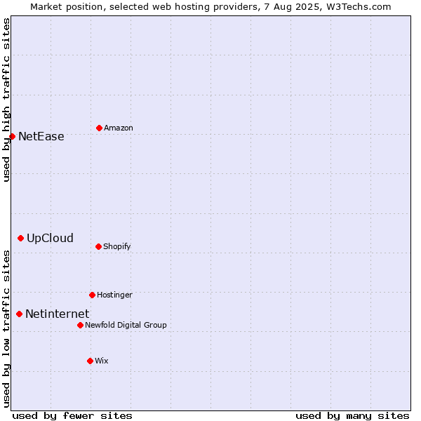 Market position of UpCloud vs. Netinternet vs. NetEase
