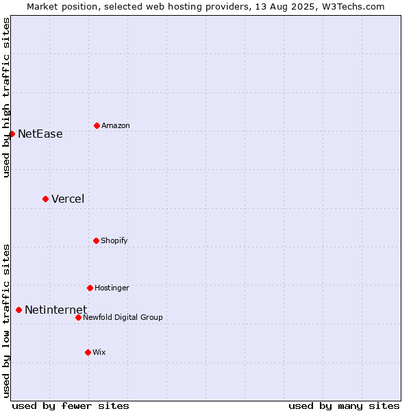 Market position of Vercel vs. Netinternet vs. NetEase
