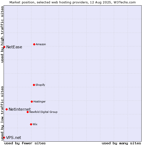 Market position of Netinternet vs. NetEase vs. VPS.net