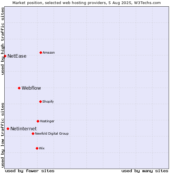 Market position of Webflow vs. Netinternet vs. NetEase