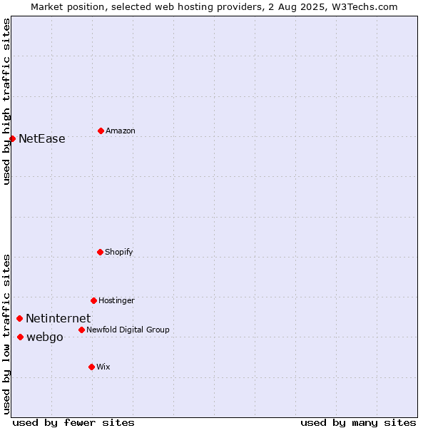 Market position of webgo vs. Netinternet vs. NetEase