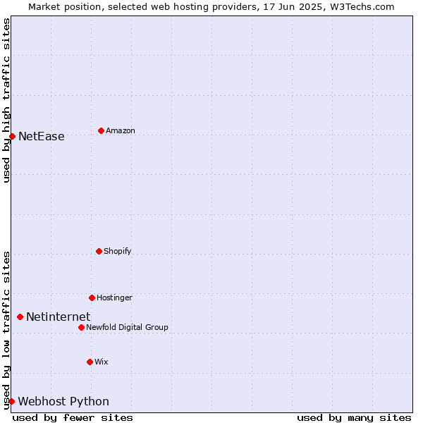 Market position of Netinternet vs. NetEase vs. Webhost Python