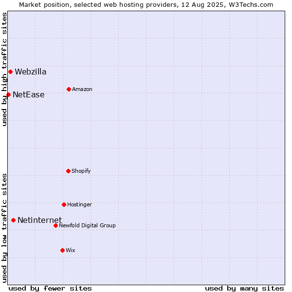 Market position of Netinternet vs. Webzilla vs. NetEase