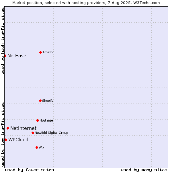 Market position of Netinternet vs. WPCloud vs. NetEase