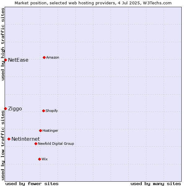 Market position of Netinternet vs. NetEase vs. Ziggo