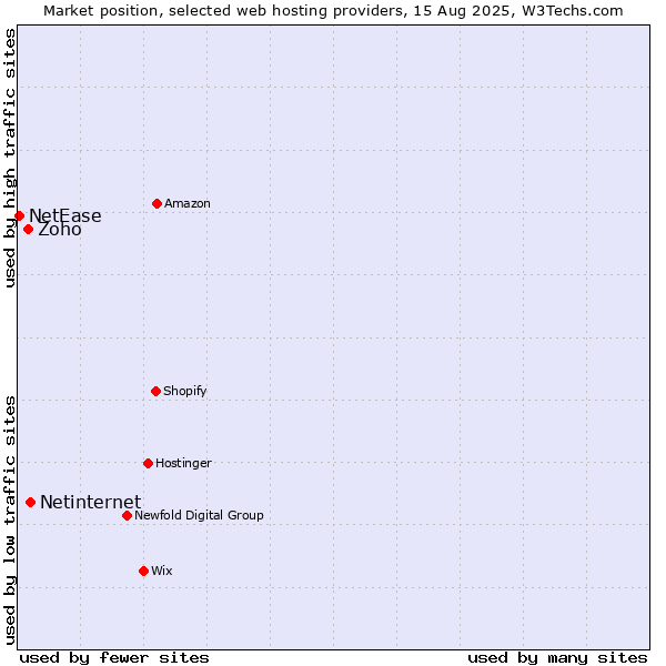 Market position of Netinternet vs. Zoho vs. NetEase
