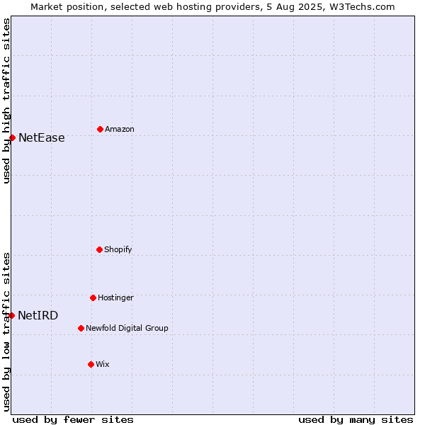 Market position of NetEase vs. NetIRD